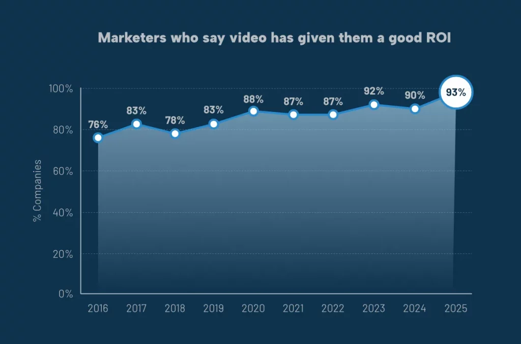 Infographics about 93% of marketers said video marketing gave them a good ROI in 2025