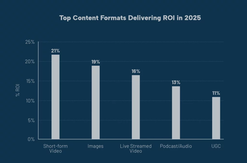 Infographic about top content formats delivering roi in 2025. Short-form video 21%, Images 19%, Live Streamed Video 16%, Podcast 13%, UGC 11%