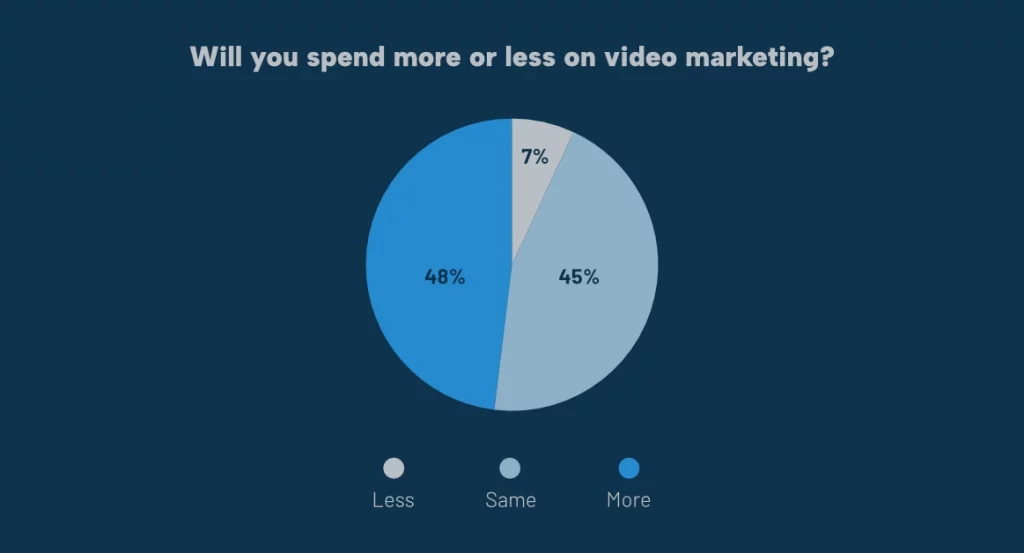 Infographic about provisional investment on video marketing for next year. More 48%, same 45%, less 7% 